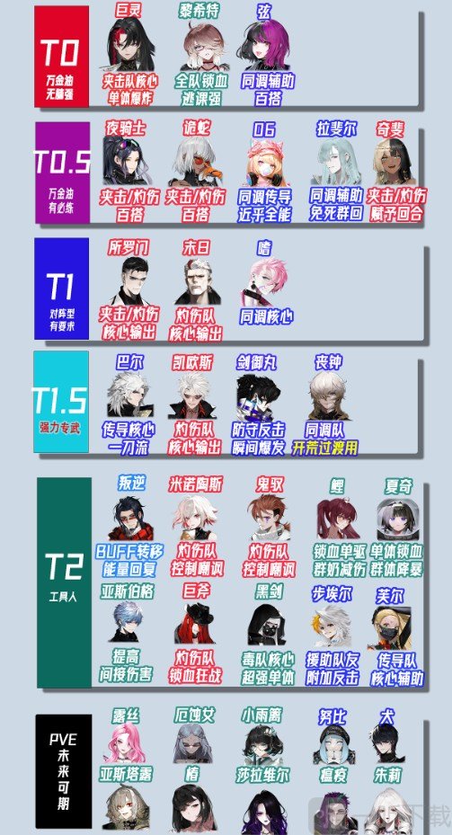 非匿名指令公测节奏榜一览 PVE开荒最强角色排行榜推荐