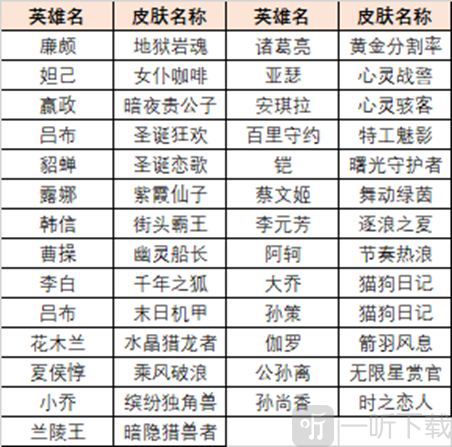 王者荣耀英雄训练场史诗皮肤在哪 英雄训练场史诗皮肤领取方法分享