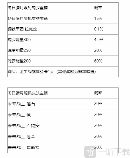 英雄联盟手游冬日腊月宝箱有什么冬日腊月宝箱奖励概率一览