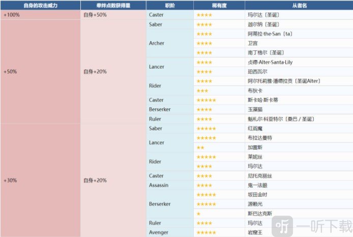 FGO国服2022圣诞无限池关卡介绍 圣诞无限池活动速刷攻略