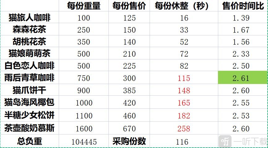 猫咪公寓2采购售卖怎么玩 采购售卖玩法攻略