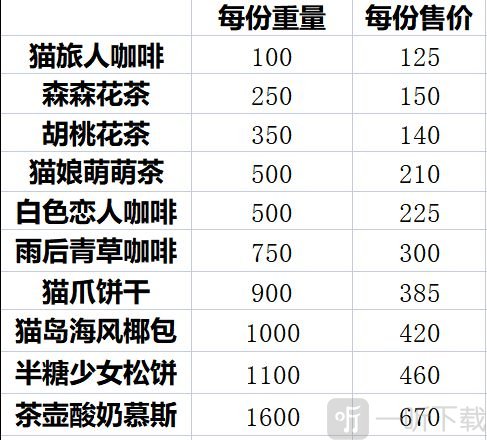 猫咪公寓2采购售卖怎么玩 采购售卖玩法攻略