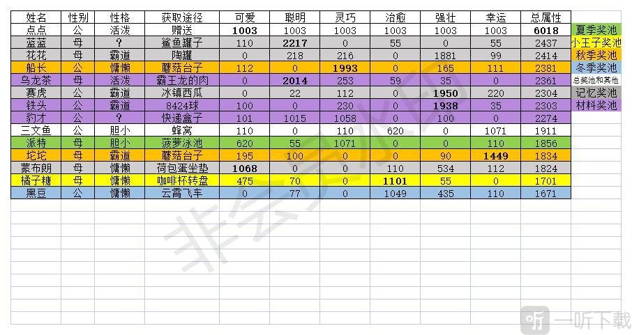 猫咪公寓2哪些猫值得培养 猫猫排行榜推荐