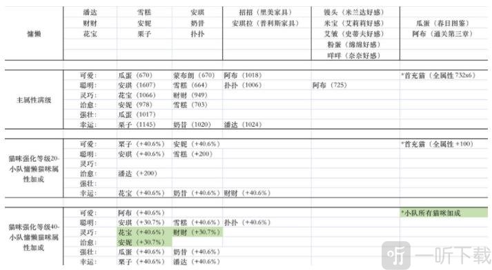 貓咪公寓2大精華靈藥配方分享 大精華靈藥配方匯總