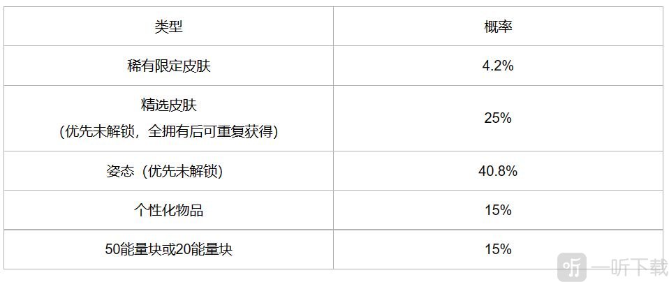 英雄聯盟手游冰雪寶庫活動怎么玩 冰雪寶庫活動攻略分享