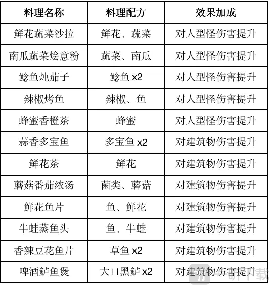 黎明觉醒食谱有哪些 最新食谱大全分享