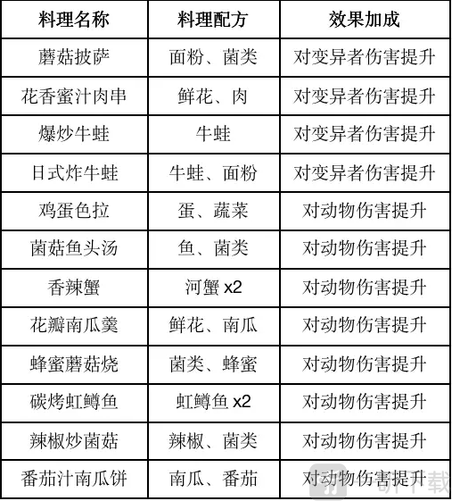 黎明觉醒食谱有哪些 最新食谱大全分享