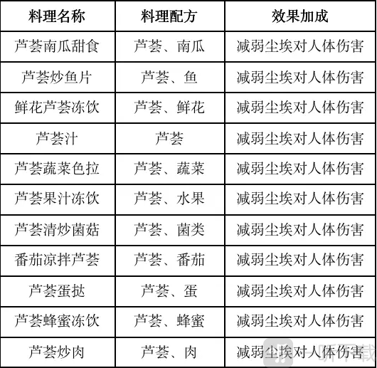 黎明觉醒食谱有哪些 最新食谱大全分享