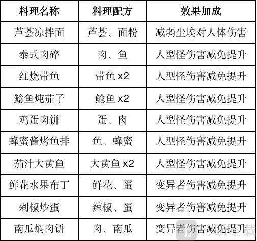黎明觉醒食谱有哪些 最新食谱大全分享