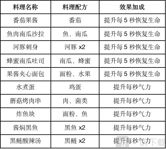 黎明觉醒食谱有哪些 最新食谱大全分享