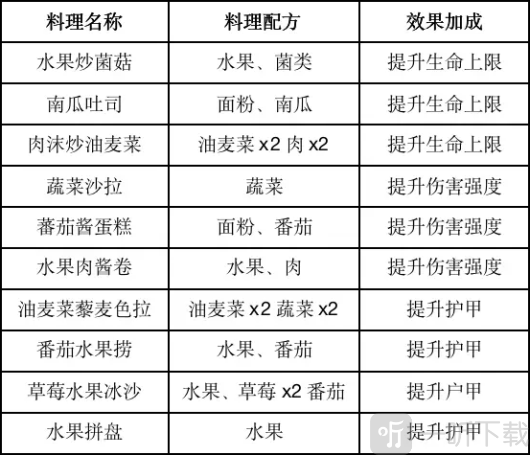 黎明觉醒食谱有哪些 最新食谱大全分享