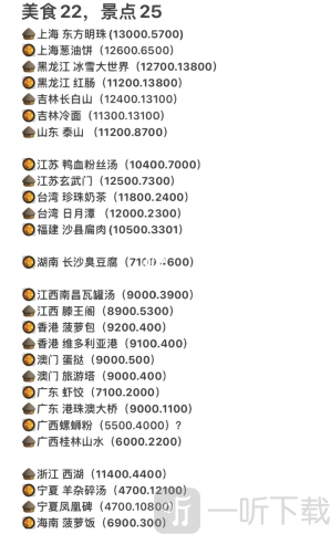羊了个羊景点美食坐标位置分享 景点美食打卡坐标一览