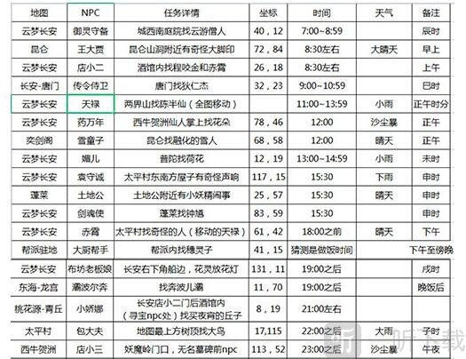 長安幻想花朝奇聞節活動詳細流程 花朝奇聞節NPC位置合集
