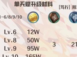 原神迪希雅突破素材分享 迪希雅天赋升级材料介绍