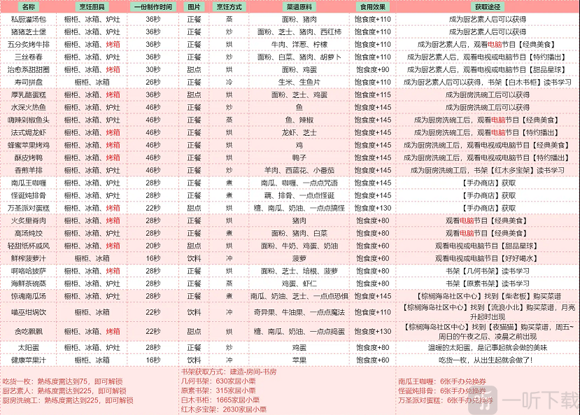 以闪亮之名食谱大全 以闪亮之名食谱汇总