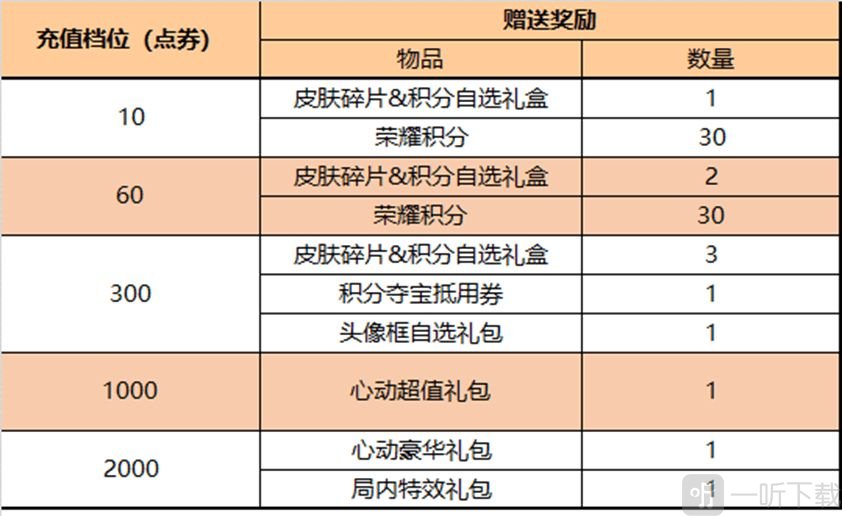 王者榮耀3.30號更新內容介紹 王者榮耀3.30號更新內容一覽