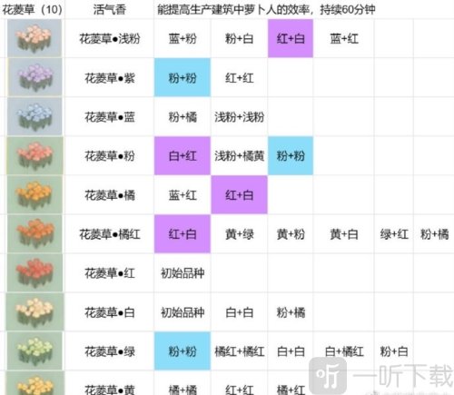 桃源深处有人家花圃怎么种植 花圃培育配方攻略