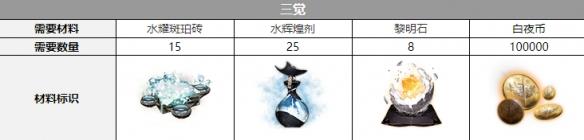 白夜极光克萝伊三觉要什么材料 克萝伊三觉所需材料一览