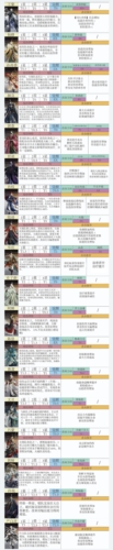 代号鸢命盘怎么搭配 密探命盘推荐攻略