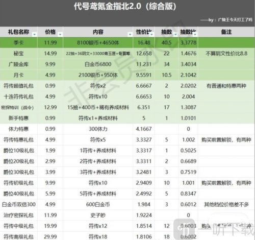 代号鸢怎么氪金划算 氪金礼包推荐攻略