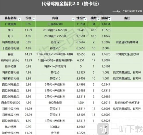 代号鸢怎么氪金划算 氪金礼包推荐攻略