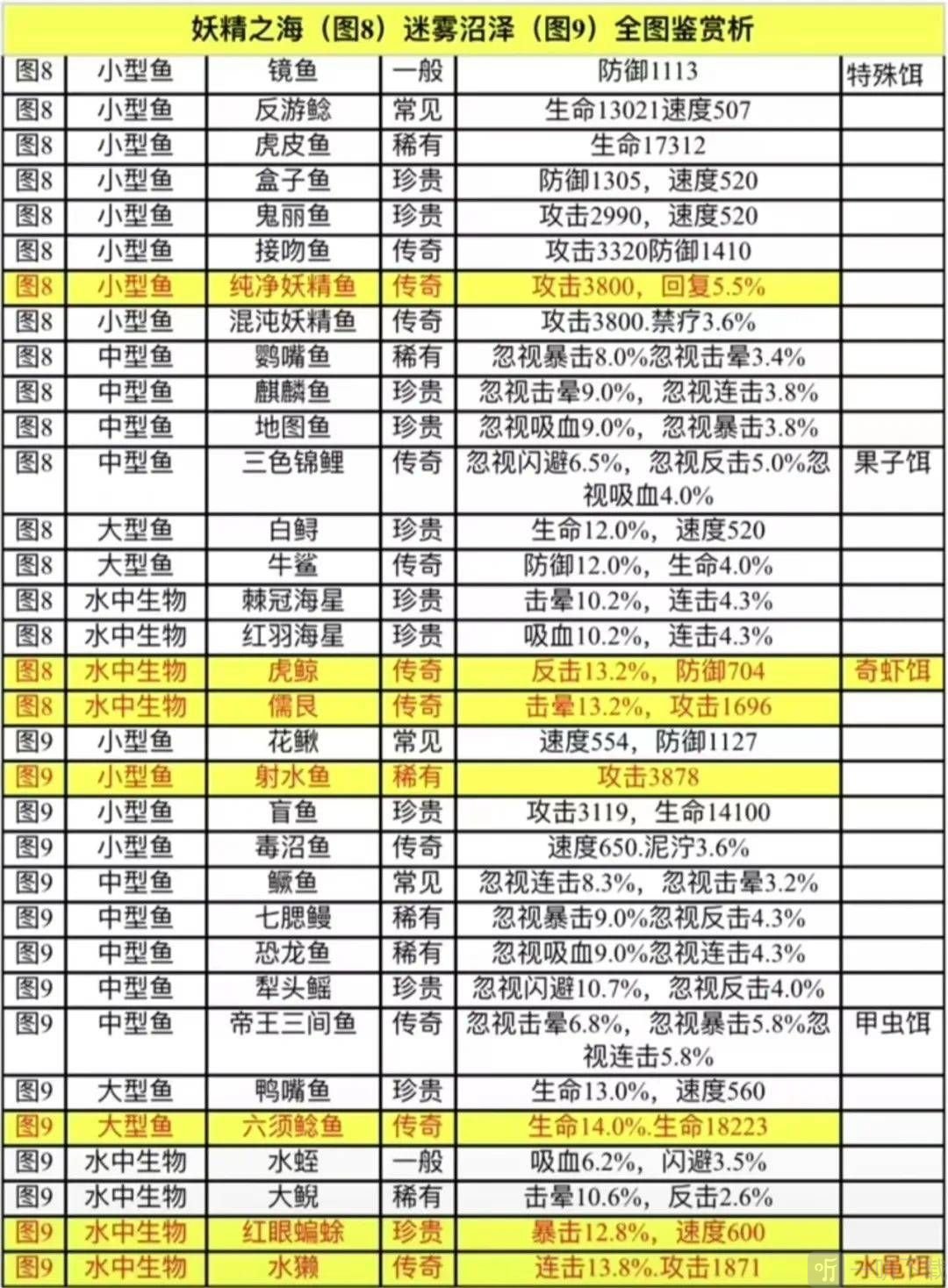 疯狂骑士团迷雾沼泽图鉴分享 迷雾沼泽所有生物属性图鉴介绍