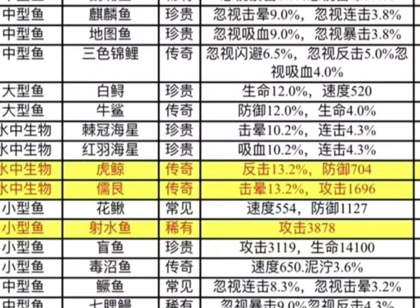 疯狂骑士团迷雾沼泽图鉴分享 迷雾沼泽所有生物属性图鉴介绍
