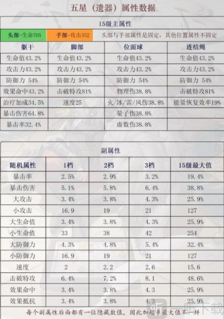 崩坏星穹铁道五星遗器有哪些 五星遗器属性一览