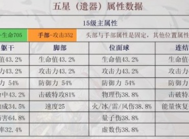 崩坏星穹铁道五星遗器有哪些 五星遗器属性一览