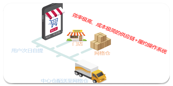 仓配供