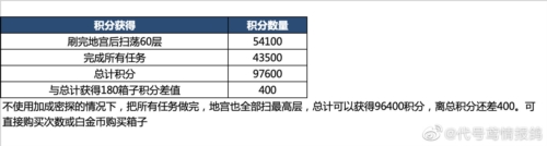 代号鸢地宫乌飞恋念怎么解锁 地宫乌飞恋念解锁攻略