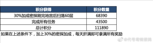 代号鸢地宫乌飞恋念怎么解锁 地宫乌飞恋念解锁攻略