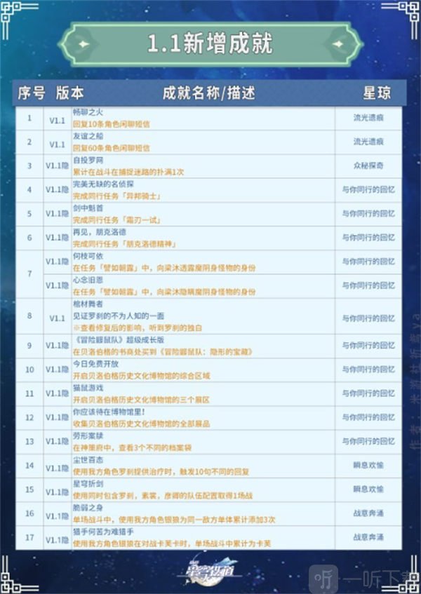 崩坏星穹铁道1.1新增成就攻略 1.1新增成就具体介绍
