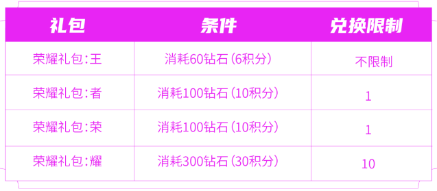 王者榮耀消耗鉆石活動獎勵 消耗鉆石活動詳情介紹