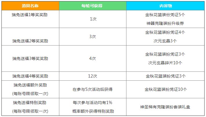 dnf中秋节礼包瑞兔送福奖励有哪些 中秋节礼包瑞兔送福奖励汇总一览