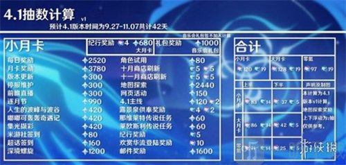 原神4.1版本能获得多少原石 4.1版本可得原石数量介绍