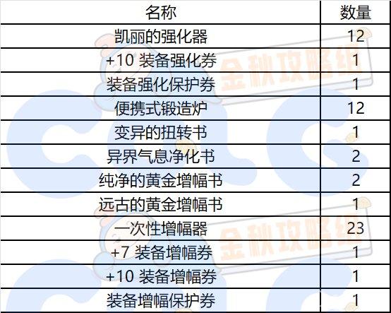dnf秋之风通行证奖励是什么 秋之风通行证奖励爆料