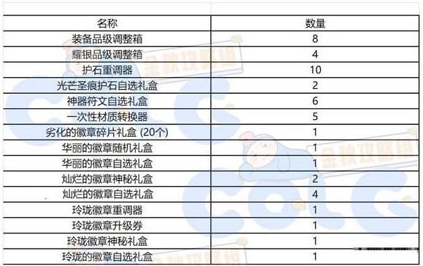 dnf秋之风通行证奖励是什么 秋之风通行证奖励爆料