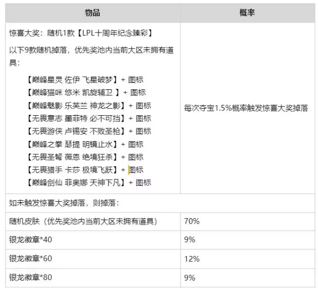 英雄联盟银龙夺宝臻选活动怎么玩 银龙夺宝臻选活动入口分享