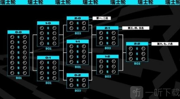 英雄联盟s13全球总决赛赛程怎么安排的 s13全球总决赛赛程一览