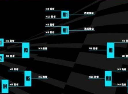英雄联盟s13全球总决赛赛制是什么 s13全球总决赛赛制介绍