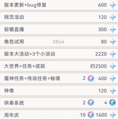 原神4.2版本玩家可以获得多少原石 原神4.2版本原石获取统计