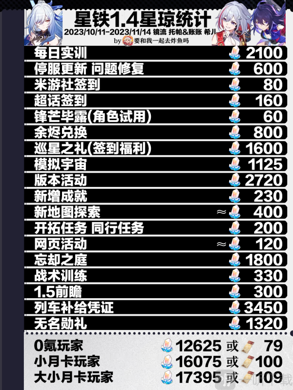 崩坏星穹铁道1.4版本可以获得多少星琼 崩坏星穹铁道1.4可获得星琼统计