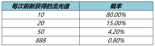 王者荣耀流光值888概率多少 流光值888概率分享