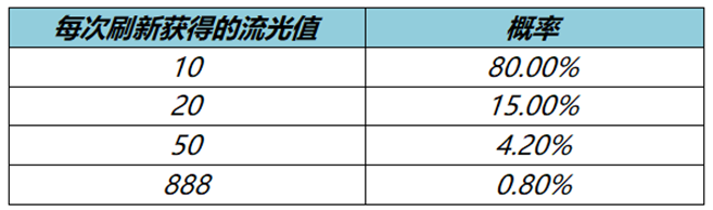 王者荣耀流光耀时4级之后还能刷出皮肤吗 流光耀时4级史诗皮肤刷新介绍