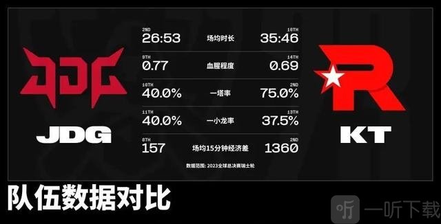 英雄联盟s13全球总决赛lpl三支队伍晋级四强 压力给到LNG