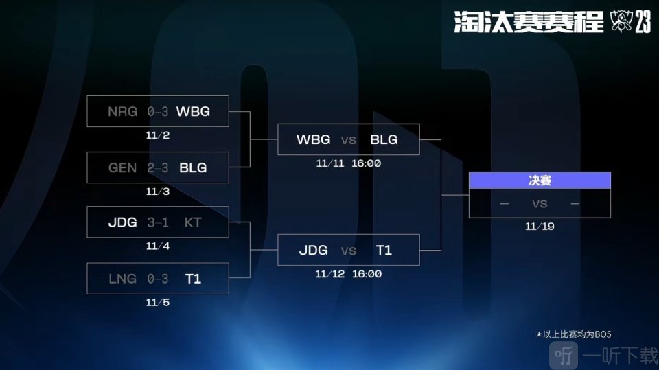 2023lol世界赛四强队伍名单出炉 s13全球总决赛四强队伍诞生
