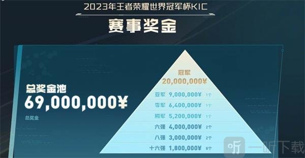 王者荣耀2023KIC奖金有多少 2023KIC赛事奖金介绍