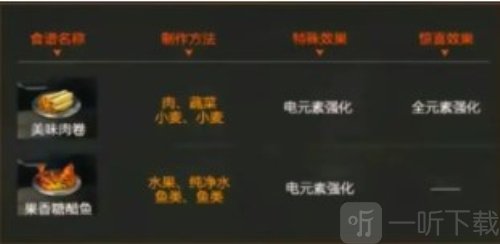 星球重启火元素强化食谱有哪些 星球重启火元素强化食谱一览
