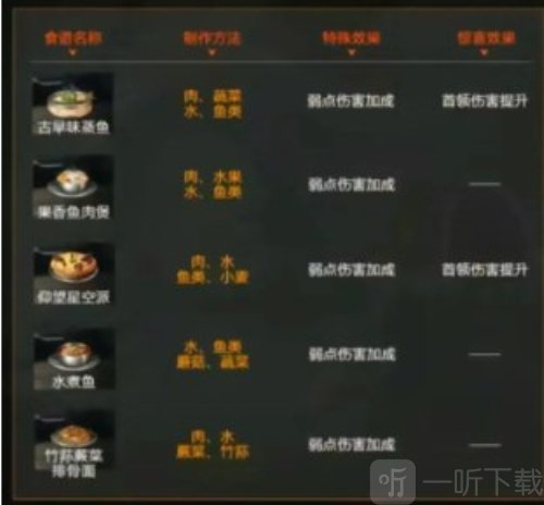 星球重启火元素强化食谱有哪些 星球重启火元素强化食谱一览